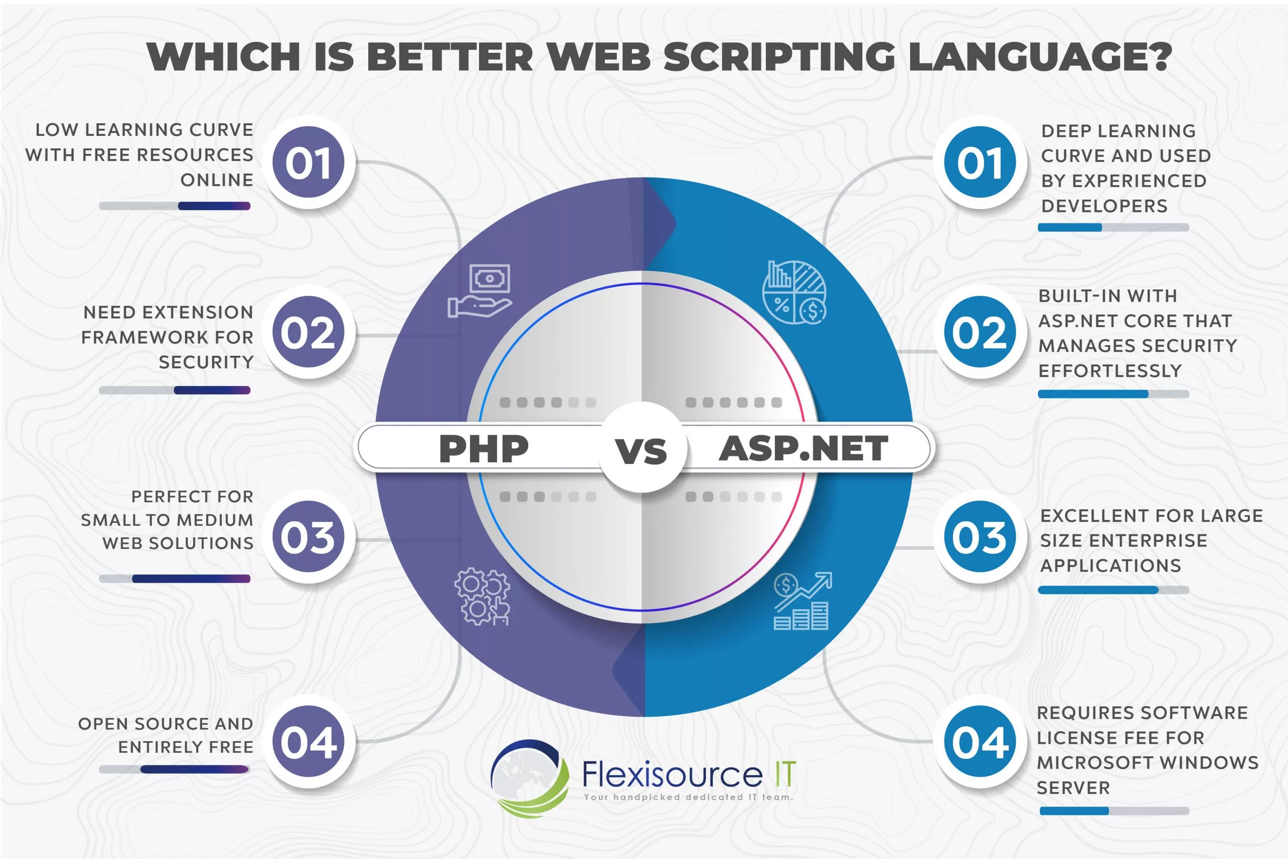 PHP vs vs Asp.net Comparison