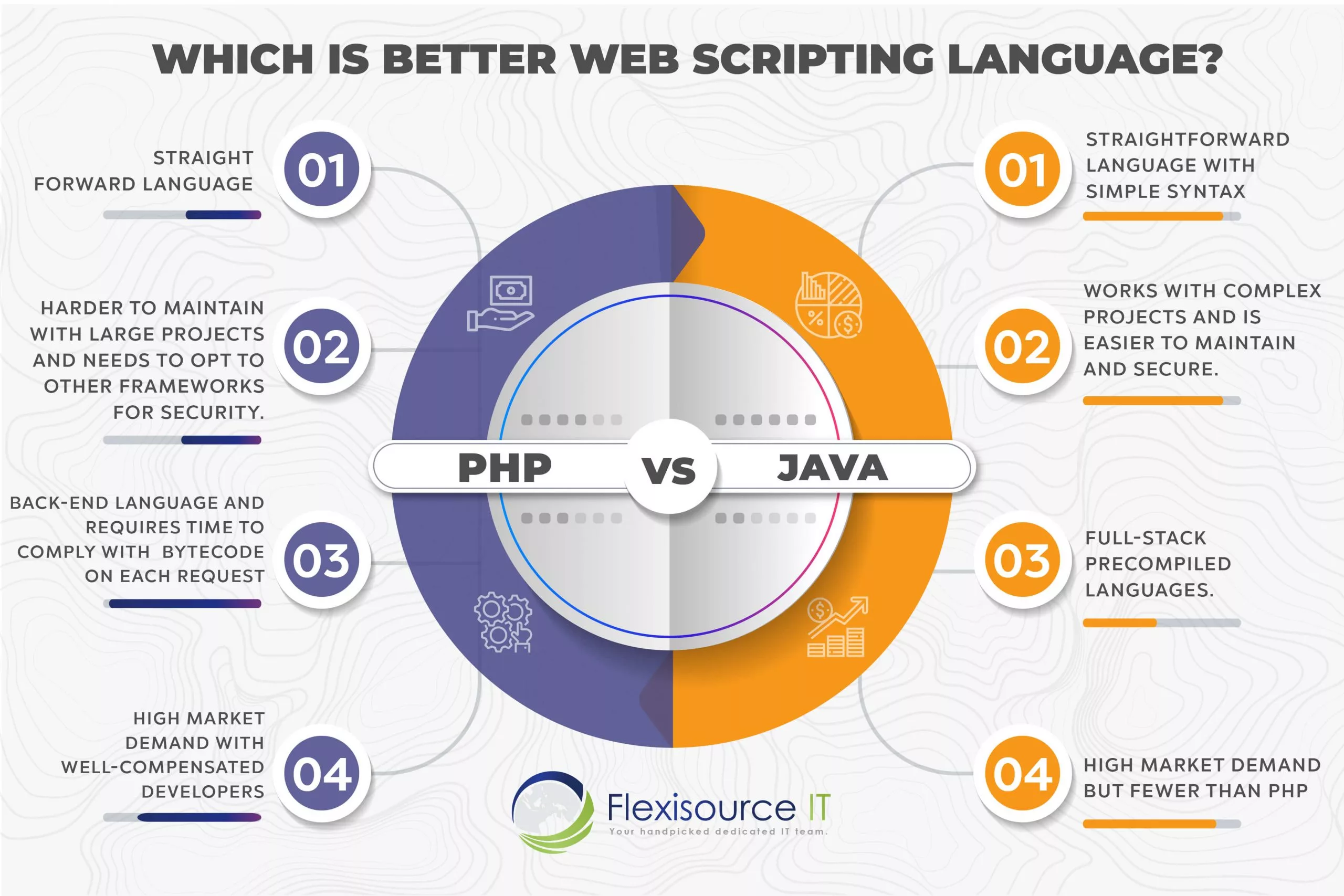 PHP vs vs Java Comparison