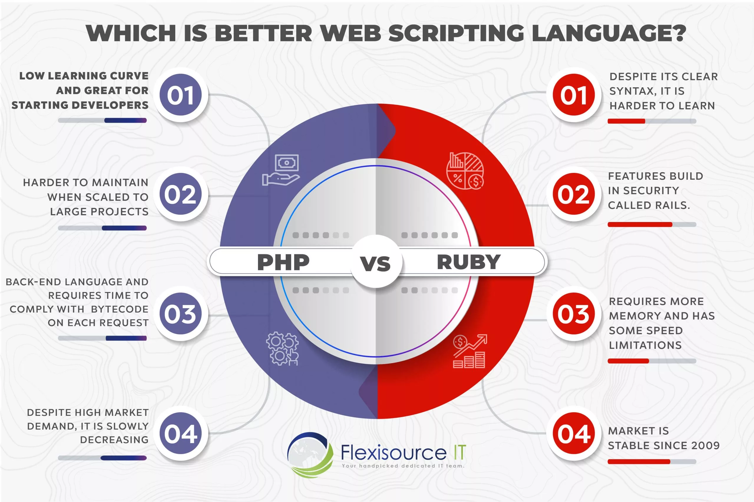 PHP vs vs Ruby Comparison