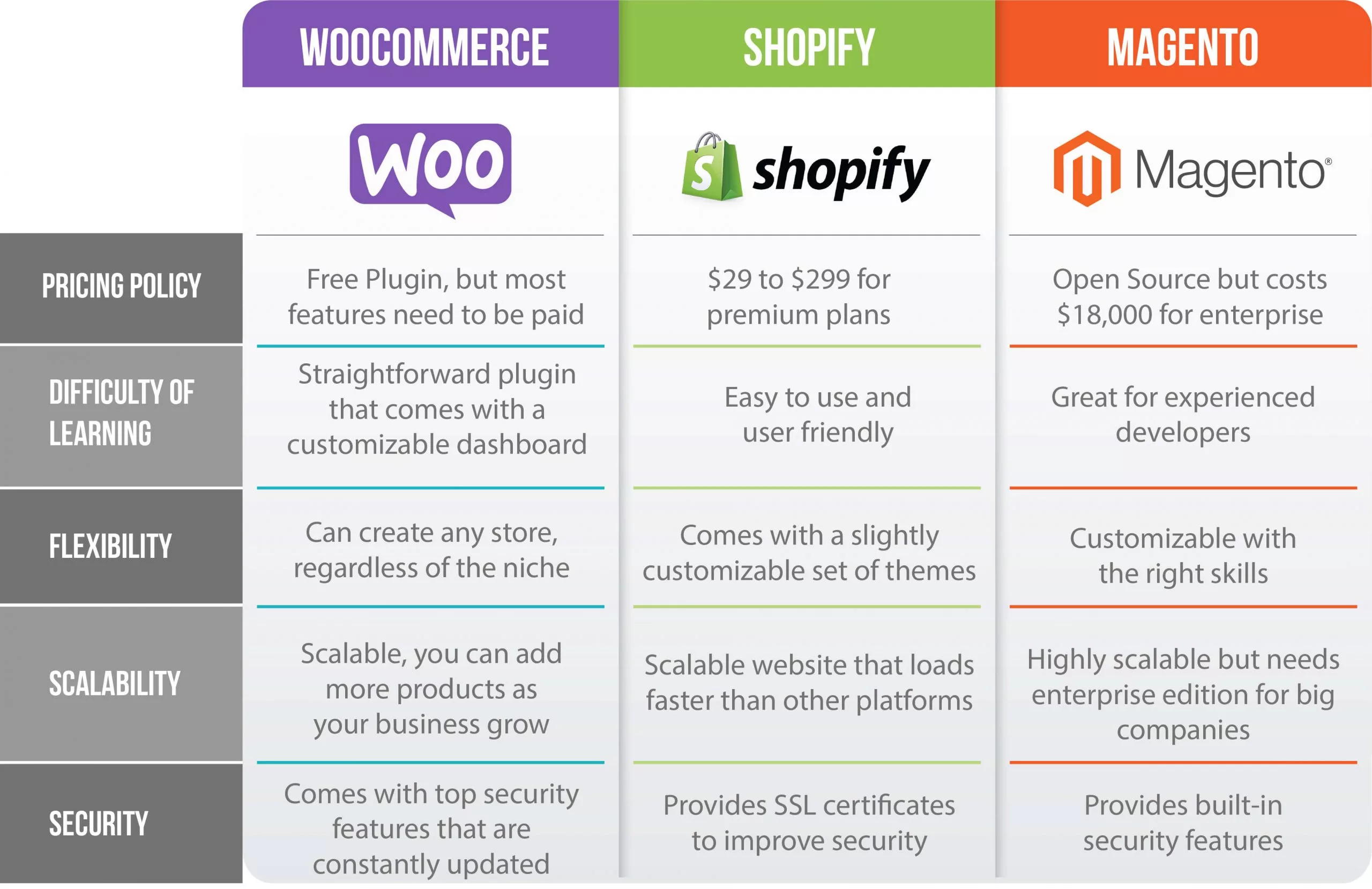 vs Magento vs Shopify Best Platform