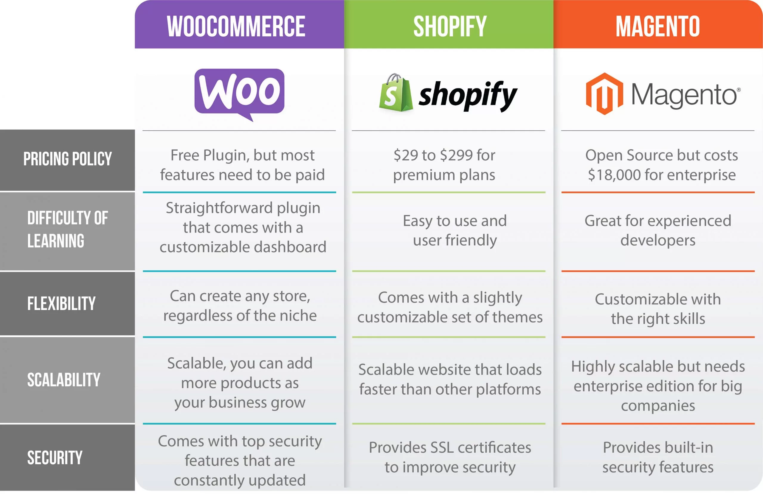 WooCommerce vs Magento vs Shopify comparison