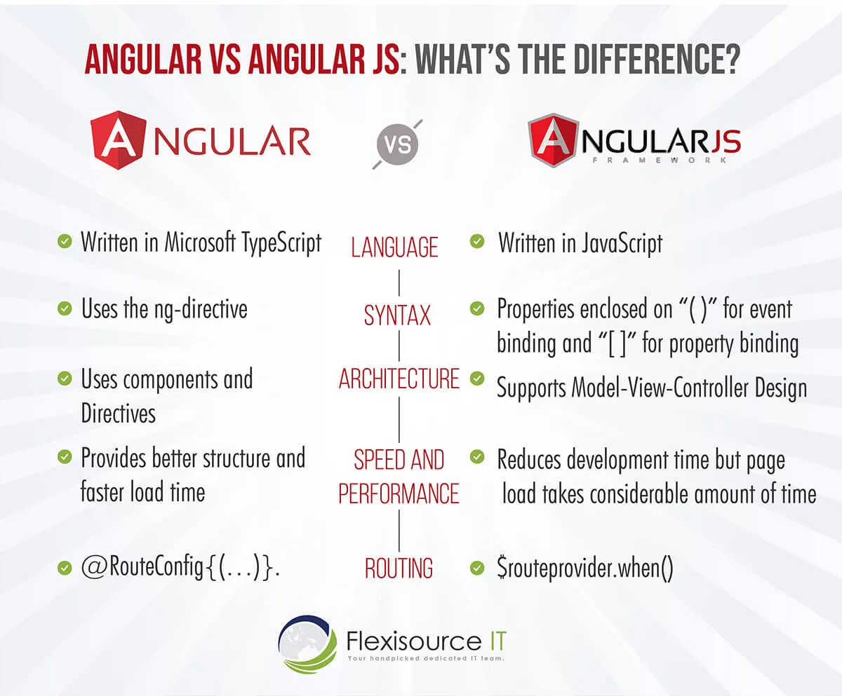 Comparison Between Angular And AngularJS 