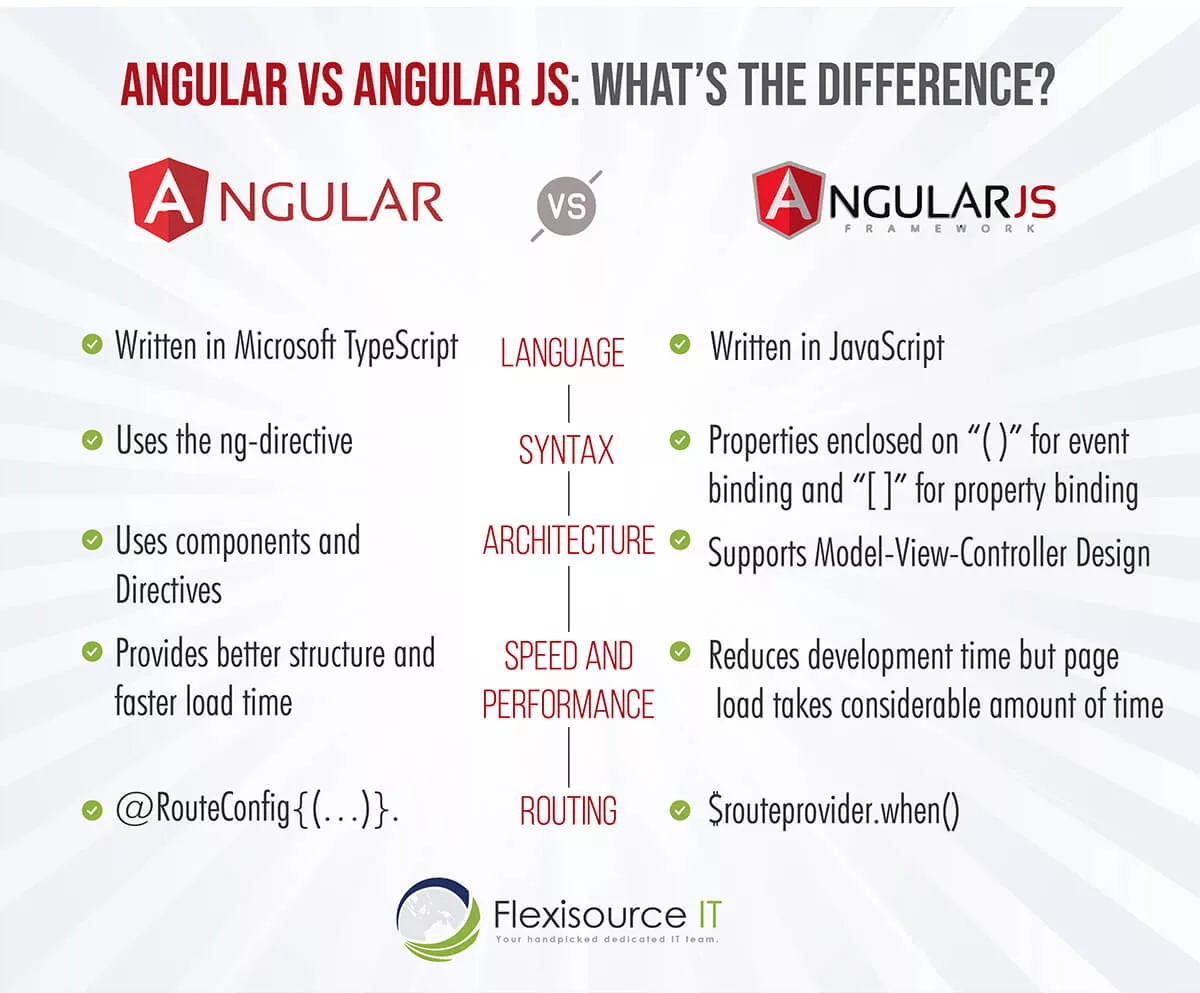 Difference Between Angular And Non Angular Application - Printable ...