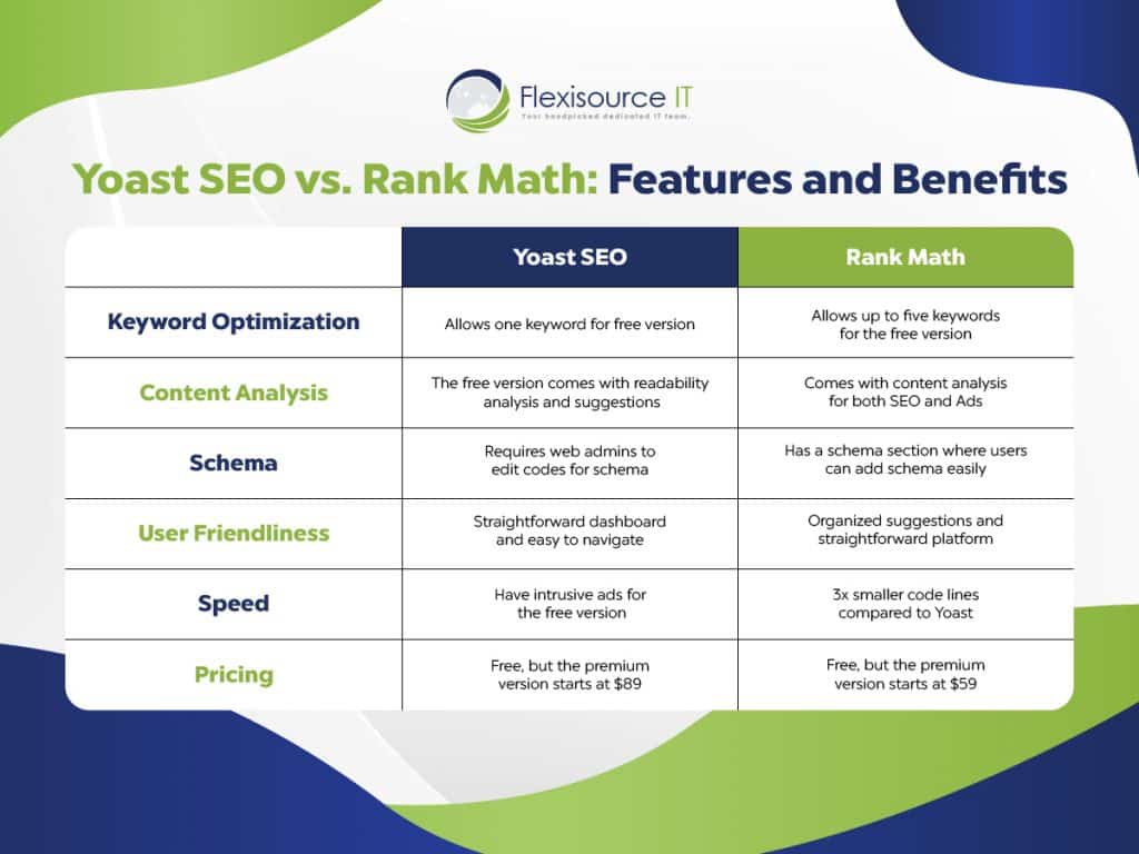 Yoast SEO vs Rank Math