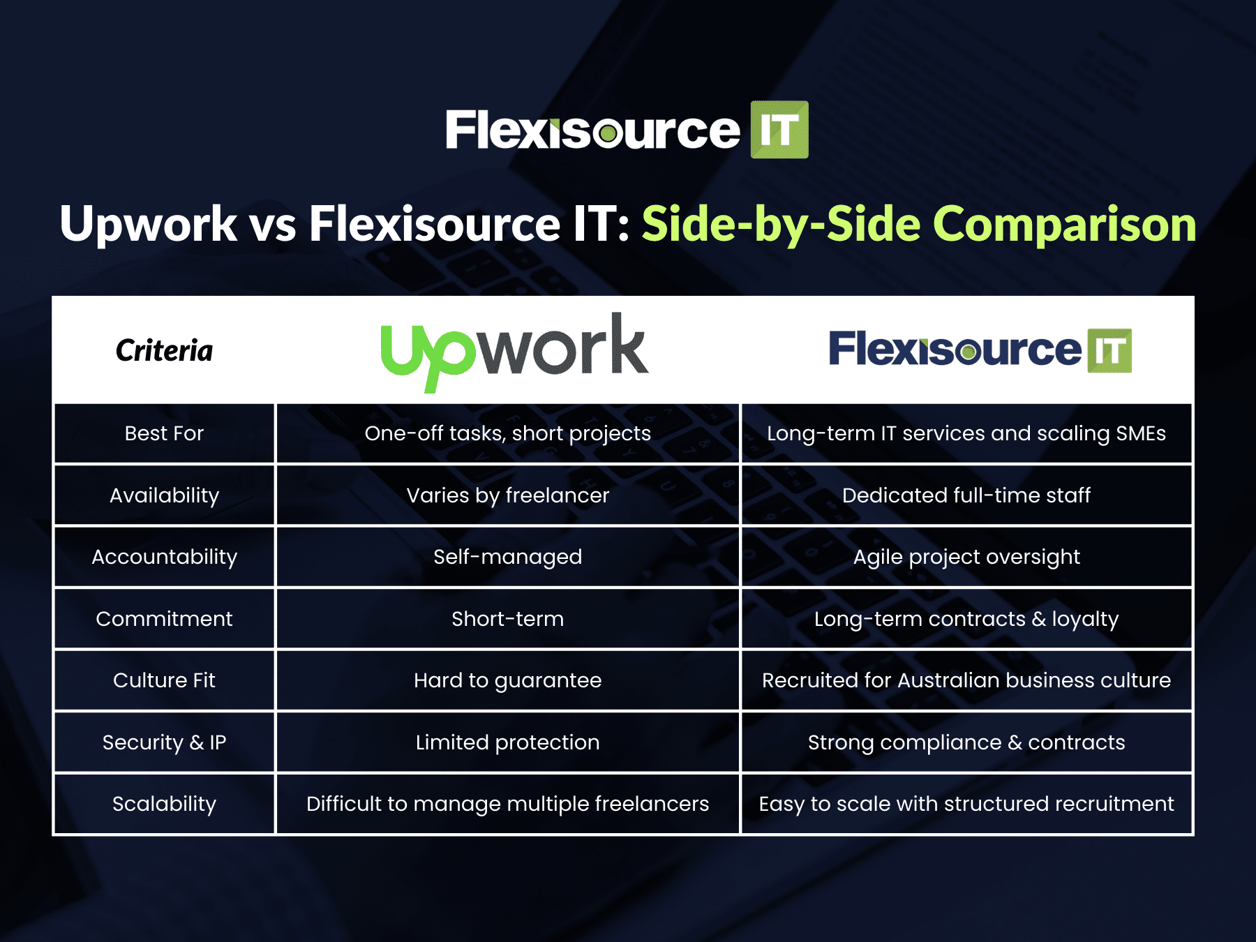 Upwork vs Flexisource IT: Side by Side Comparison