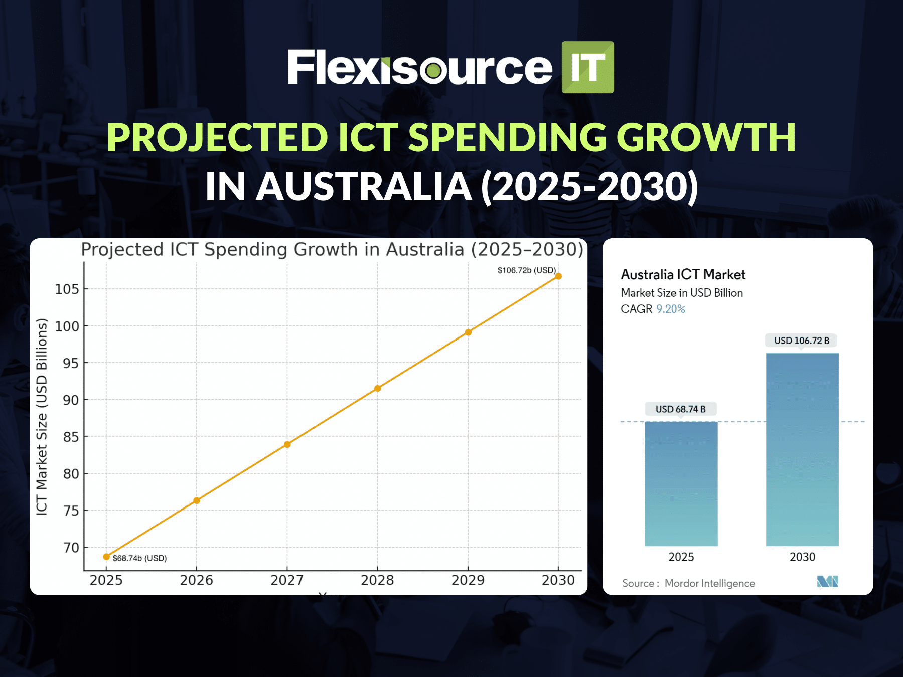 projected ICT spending