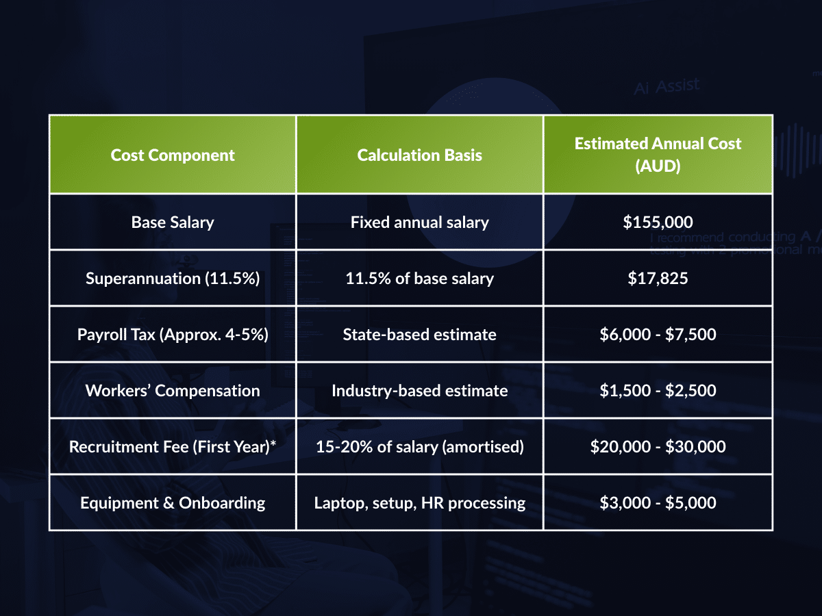 AI Development Company: Total Employer Cost