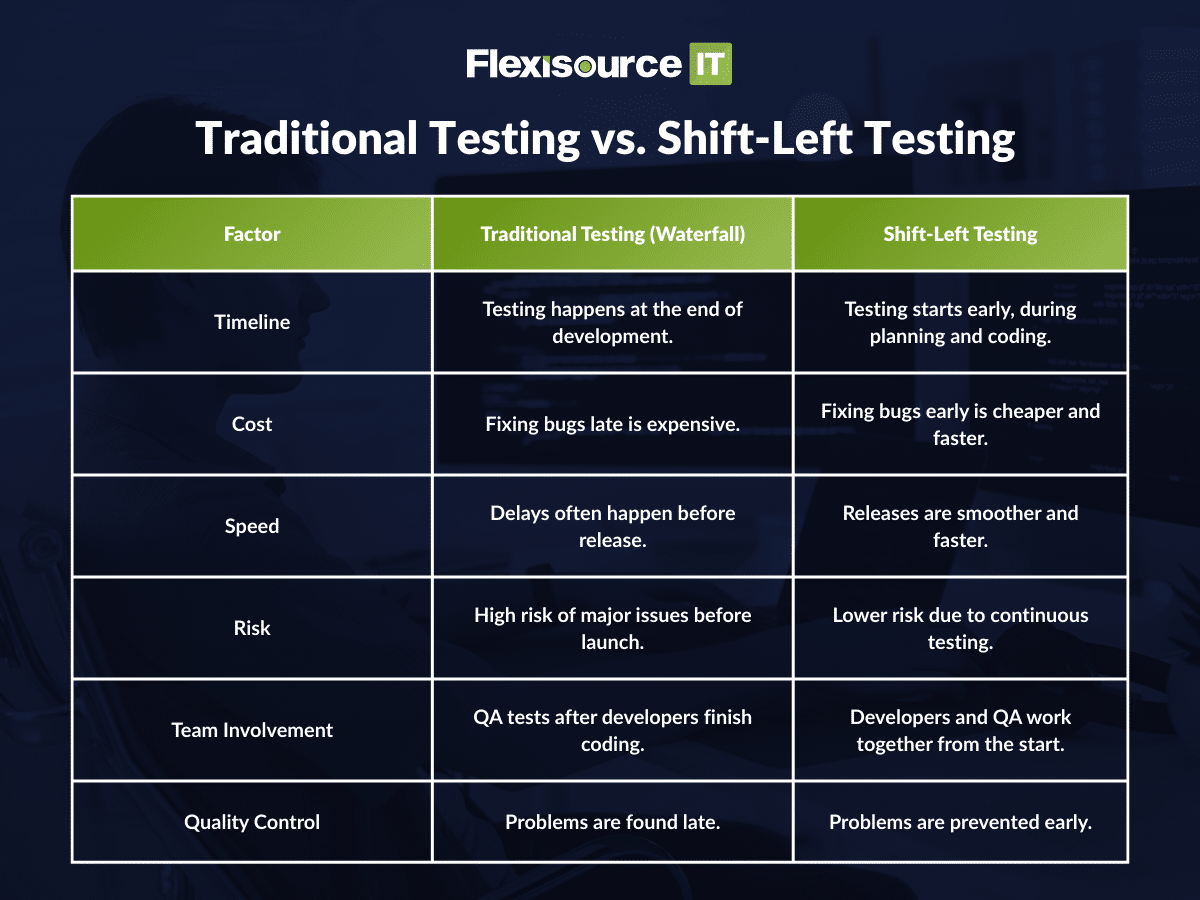 Traditional Testing vs. Shift-Left Testing