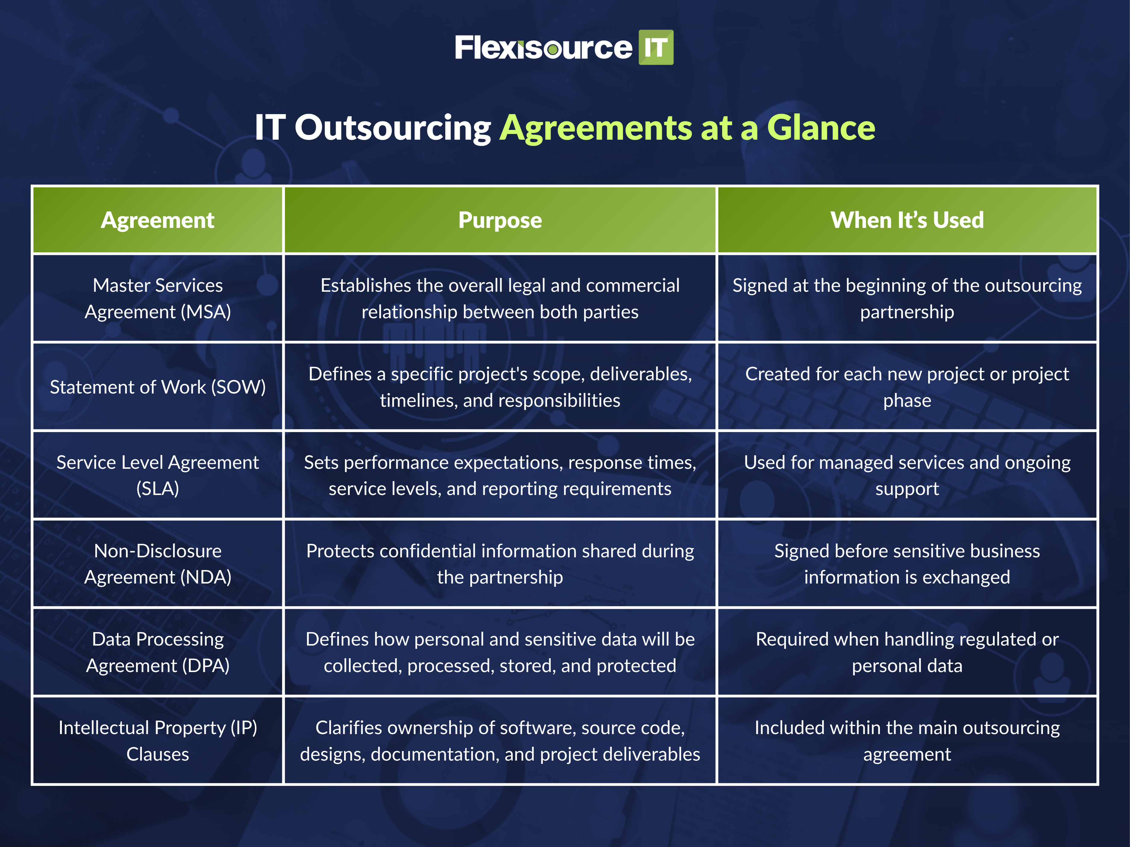 IT Outsourcing Agreements at a Glance