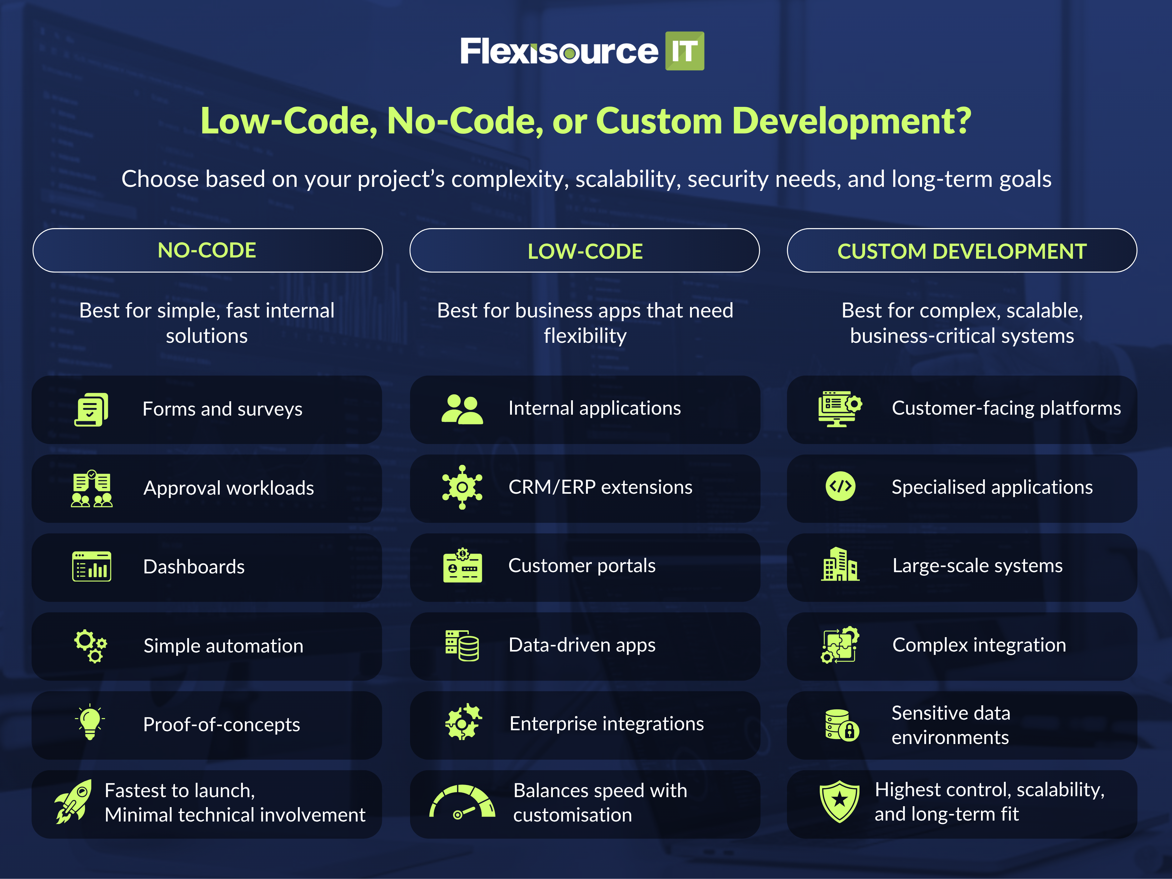 Low-Code, No-Code, or Custom Development?