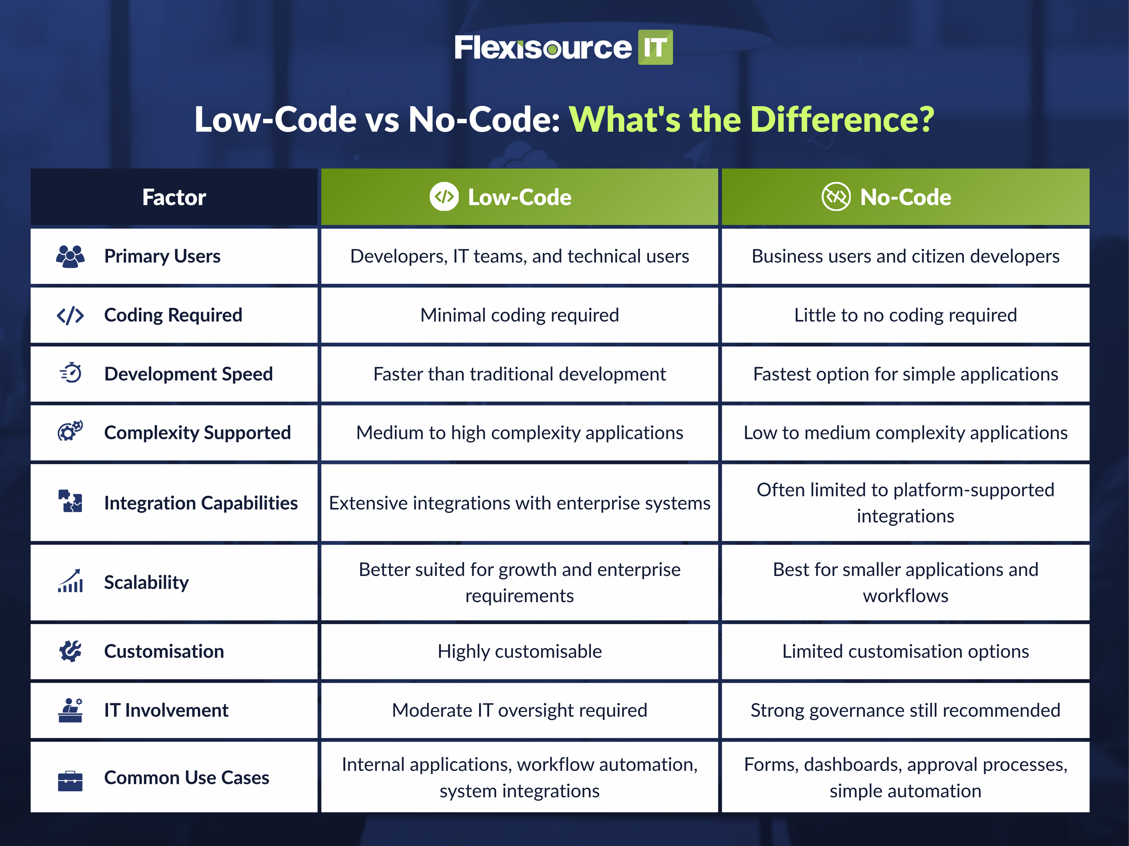 Low-Code vs No-Code: What's the Difference?